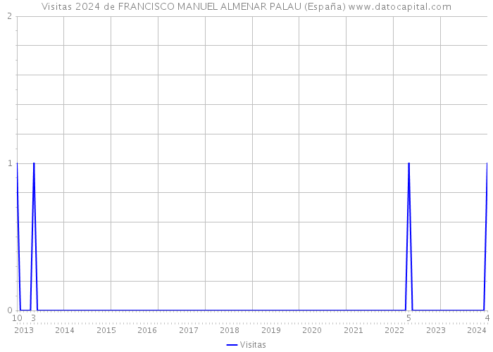 Visitas 2024 de FRANCISCO MANUEL ALMENAR PALAU (España) 