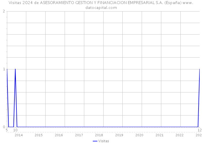Visitas 2024 de ASESORAMIENTO GESTION Y FINANCIACION EMPRESARIAL S.A. (España) 