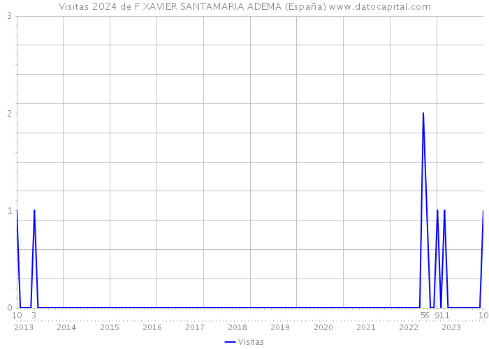 Visitas 2024 de F XAVIER SANTAMARIA ADEMA (España) 