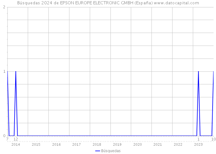Búsquedas 2024 de EPSON EUROPE ELECTRONIC GMBH (España) 