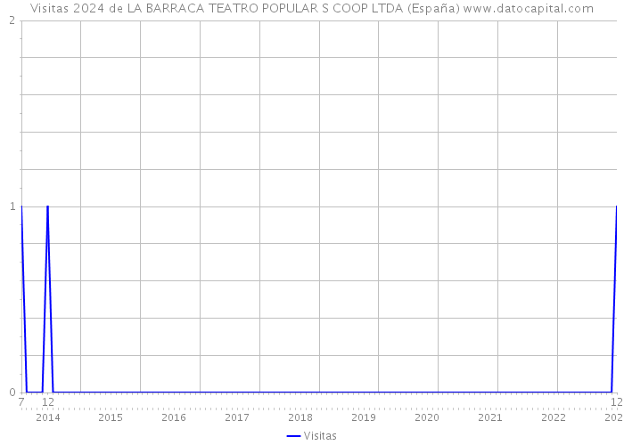 Visitas 2024 de LA BARRACA TEATRO POPULAR S COOP LTDA (España) 
