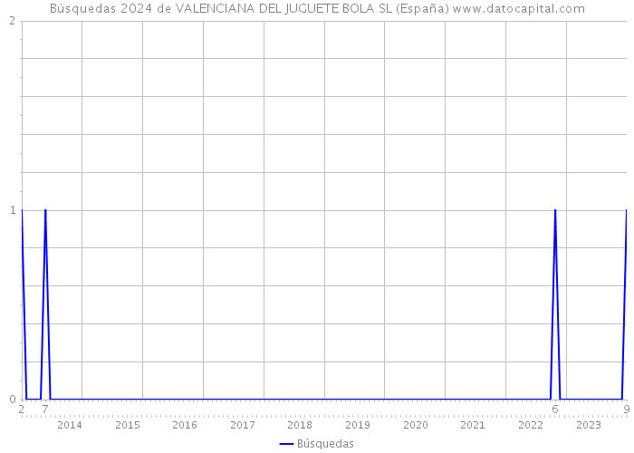 Búsquedas 2024 de VALENCIANA DEL JUGUETE BOLA SL (España) 