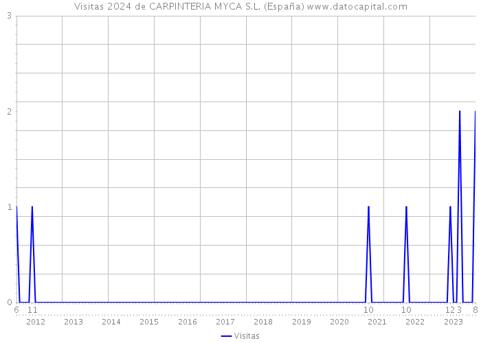 Visitas 2024 de CARPINTERIA MYCA S.L. (España) 