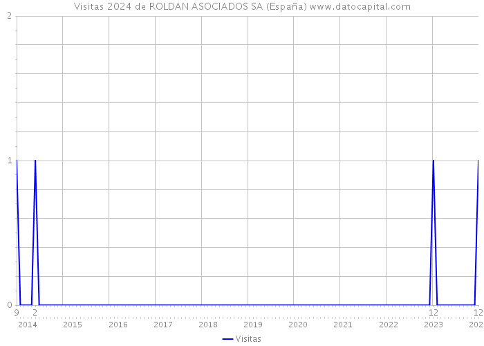 Visitas 2024 de ROLDAN ASOCIADOS SA (España) 