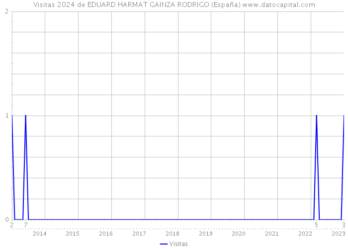 Visitas 2024 de EDUARD HARMAT GAINZA RODRIGO (España) 