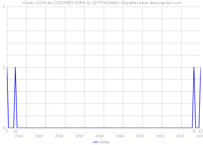 Visitas 2024 de COLONIES SORA SL (EXTINGUIDA) (España) 