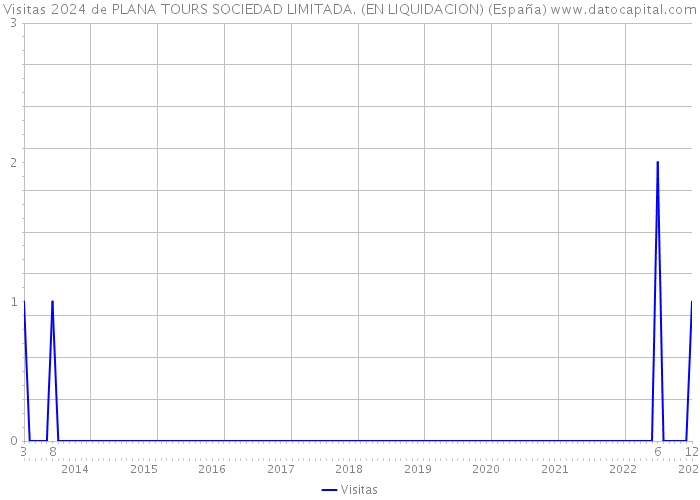 Visitas 2024 de PLANA TOURS SOCIEDAD LIMITADA. (EN LIQUIDACION) (España) 