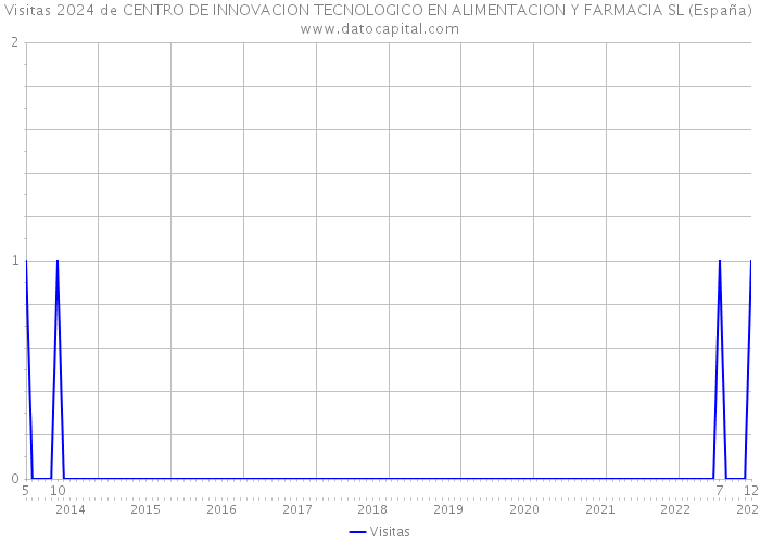 Visitas 2024 de CENTRO DE INNOVACION TECNOLOGICO EN ALIMENTACION Y FARMACIA SL (España) 