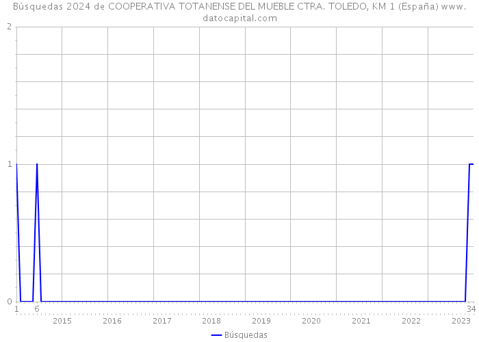 Búsquedas 2024 de COOPERATIVA TOTANENSE DEL MUEBLE CTRA. TOLEDO, KM 1 (España) 