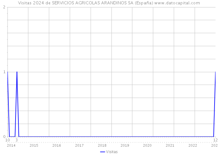 Visitas 2024 de SERVICIOS AGRICOLAS ARANDINOS SA (España) 