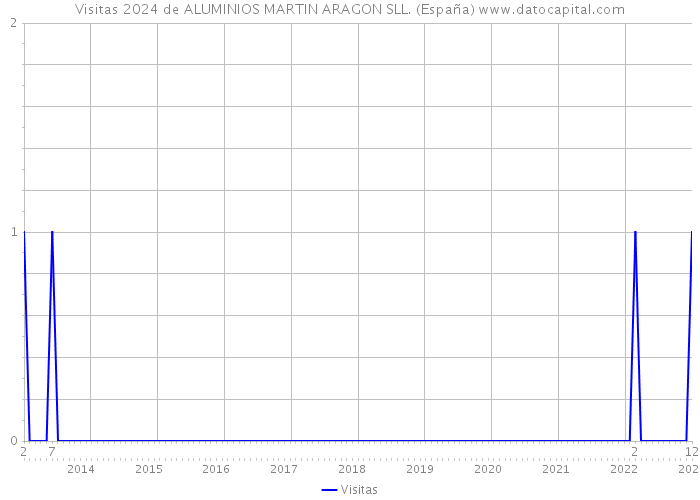 Visitas 2024 de ALUMINIOS MARTIN ARAGON SLL. (España) 