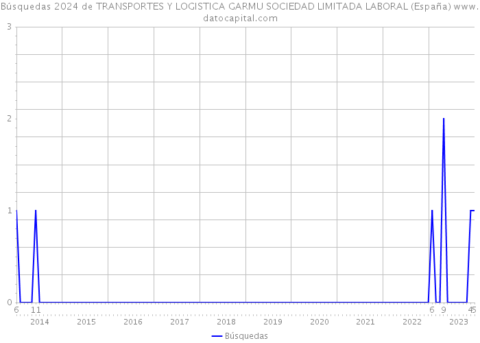 Búsquedas 2024 de TRANSPORTES Y LOGISTICA GARMU SOCIEDAD LIMITADA LABORAL (España) 