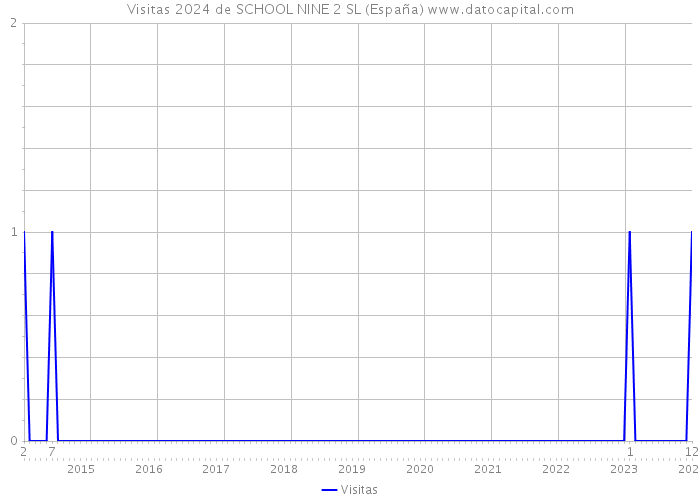 Visitas 2024 de SCHOOL NINE 2 SL (España) 