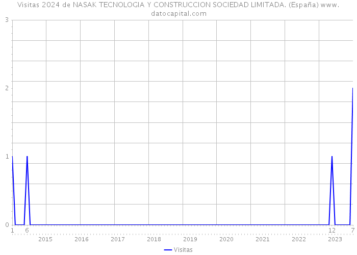 Visitas 2024 de NASAK TECNOLOGIA Y CONSTRUCCION SOCIEDAD LIMITADA. (España) 