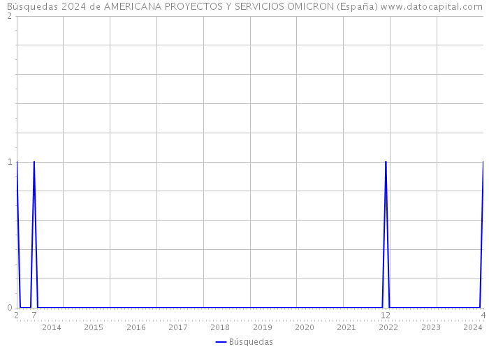 Búsquedas 2024 de AMERICANA PROYECTOS Y SERVICIOS OMICRON (España) 