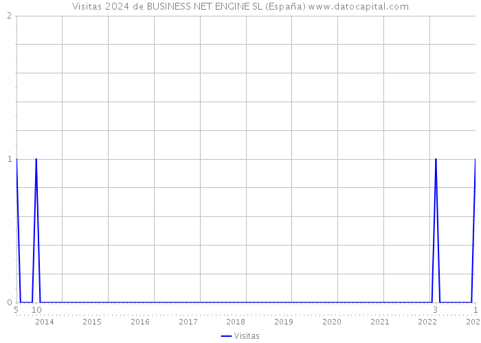 Visitas 2024 de BUSINESS NET ENGINE SL (España) 