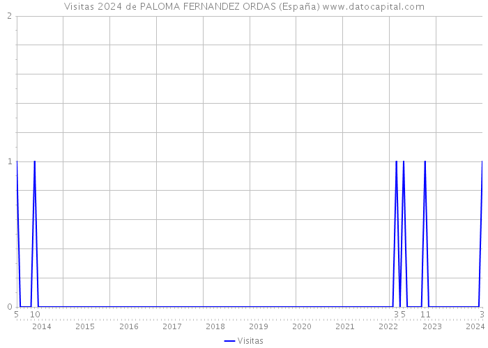 Visitas 2024 de PALOMA FERNANDEZ ORDAS (España) 