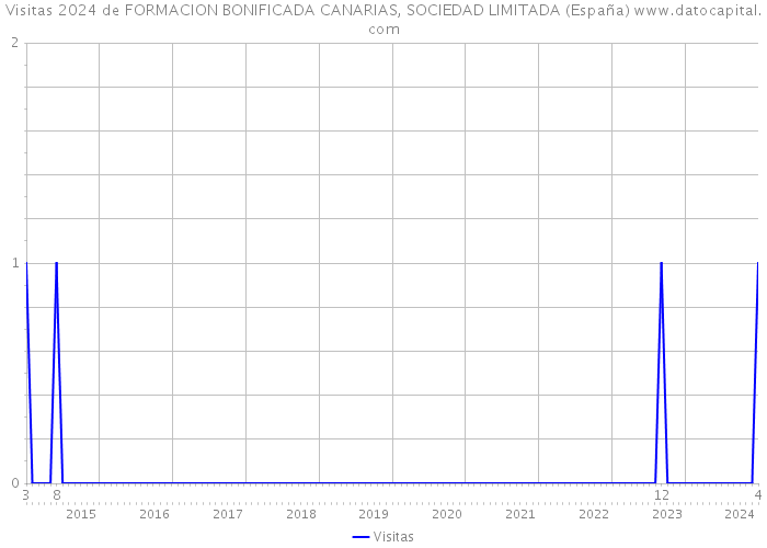 Visitas 2024 de FORMACION BONIFICADA CANARIAS, SOCIEDAD LIMITADA (España) 