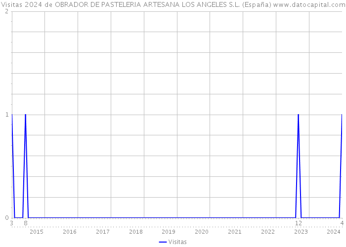 Visitas 2024 de OBRADOR DE PASTELERIA ARTESANA LOS ANGELES S.L. (España) 