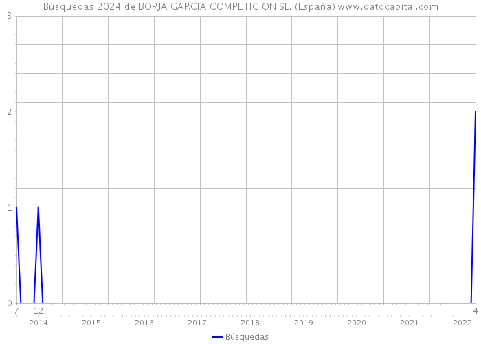 Búsquedas 2024 de BORJA GARCIA COMPETICION SL. (España) 
