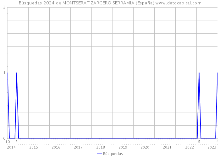Búsquedas 2024 de MONTSERAT ZARCERO SERRAMIA (España) 