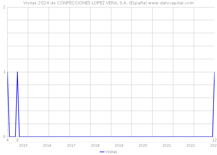 Visitas 2024 de CONFECCIONES LOPEZ VERA, S.A. (España) 