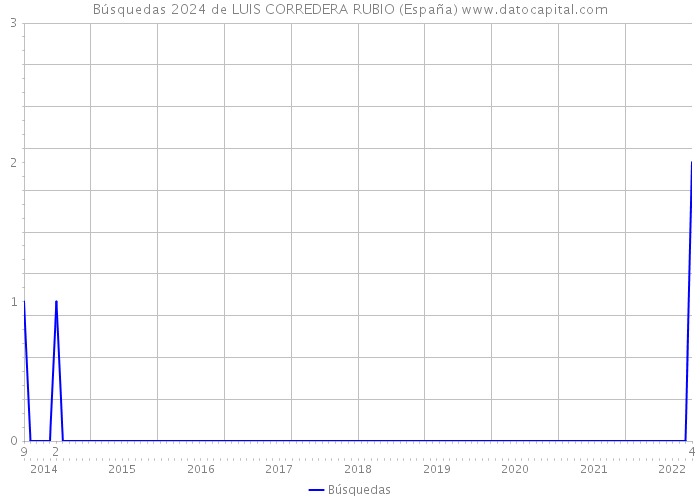 Búsquedas 2024 de LUIS CORREDERA RUBIO (España) 