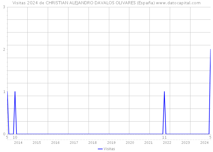 Visitas 2024 de CHRISTIAN ALEJANDRO DAVALOS OLIVARES (España) 