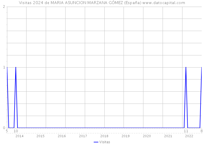 Visitas 2024 de MARIA ASUNCION MARZANA GÓMEZ (España) 