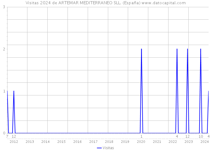 Visitas 2024 de ARTEMAR MEDITERRANEO SLL. (España) 