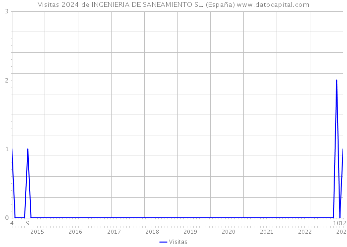 Visitas 2024 de INGENIERIA DE SANEAMIENTO SL. (España) 