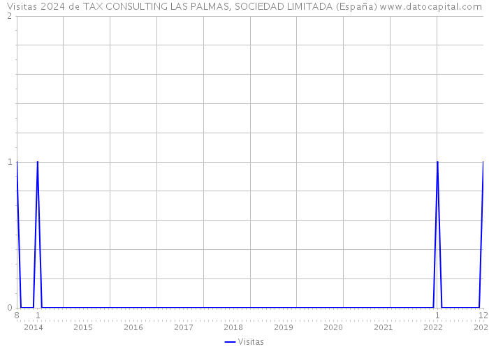 Visitas 2024 de TAX CONSULTING LAS PALMAS, SOCIEDAD LIMITADA (España) 