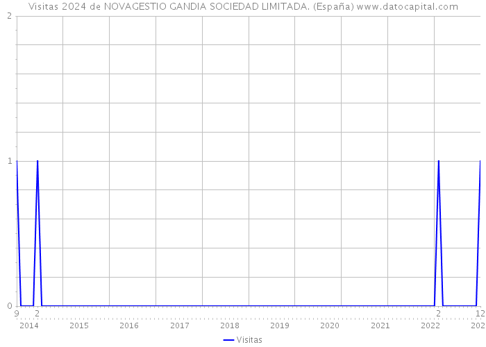 Visitas 2024 de NOVAGESTIO GANDIA SOCIEDAD LIMITADA. (España) 
