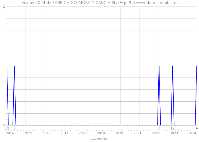 Visitas 2024 de FABRICADOS MORA Y GARCIA SL. (España) 