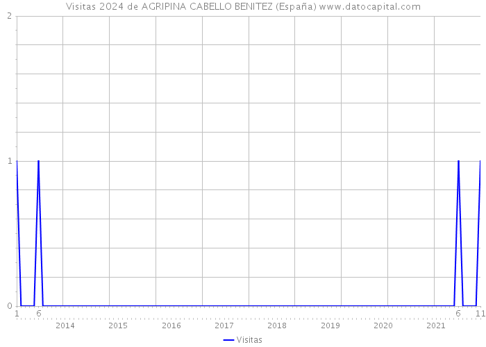 Visitas 2024 de AGRIPINA CABELLO BENITEZ (España) 