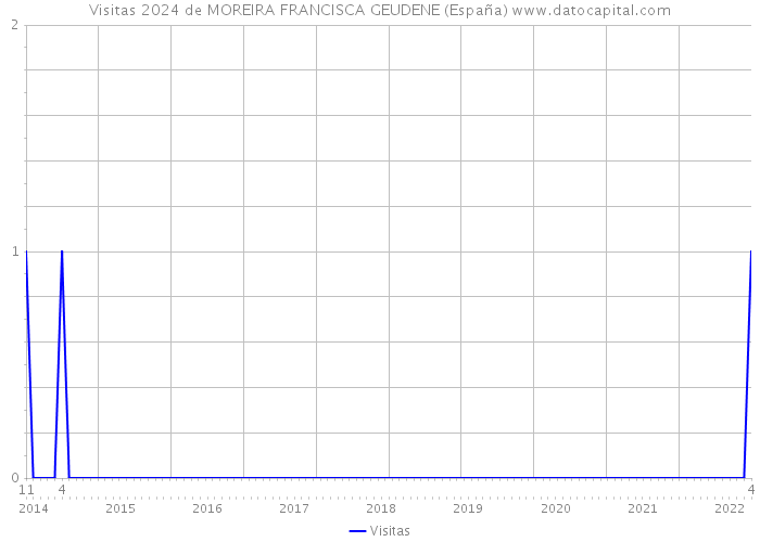 Visitas 2024 de MOREIRA FRANCISCA GEUDENE (España) 