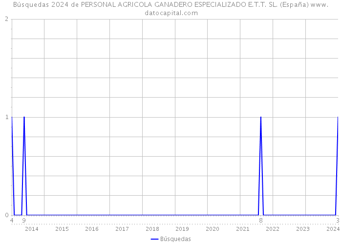 Búsquedas 2024 de PERSONAL AGRICOLA GANADERO ESPECIALIZADO E.T.T. SL. (España) 