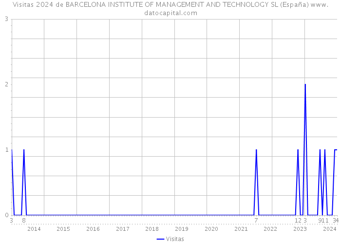 Visitas 2024 de BARCELONA INSTITUTE OF MANAGEMENT AND TECHNOLOGY SL (España) 