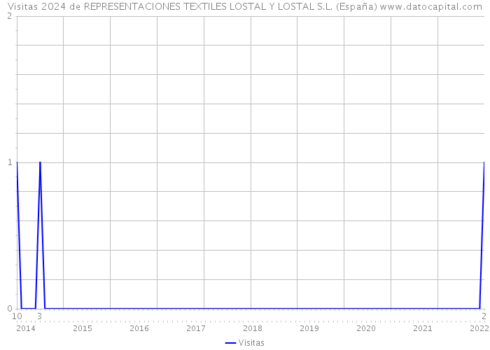 Visitas 2024 de REPRESENTACIONES TEXTILES LOSTAL Y LOSTAL S.L. (España) 