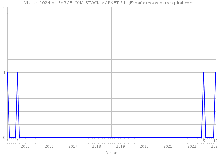 Visitas 2024 de BARCELONA STOCK MARKET S.L. (España) 