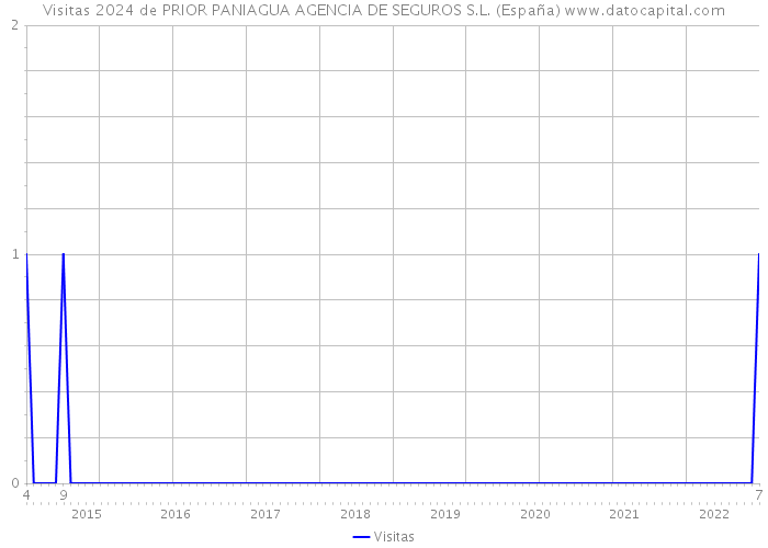 Visitas 2024 de PRIOR PANIAGUA AGENCIA DE SEGUROS S.L. (España) 