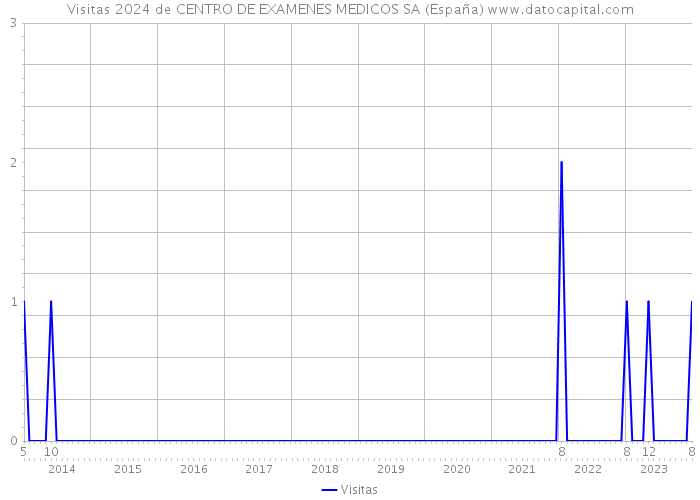 Visitas 2024 de CENTRO DE EXAMENES MEDICOS SA (España) 