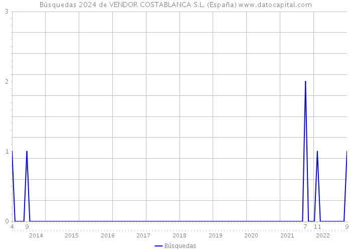 Búsquedas 2024 de VENDOR COSTABLANCA S.L. (España) 