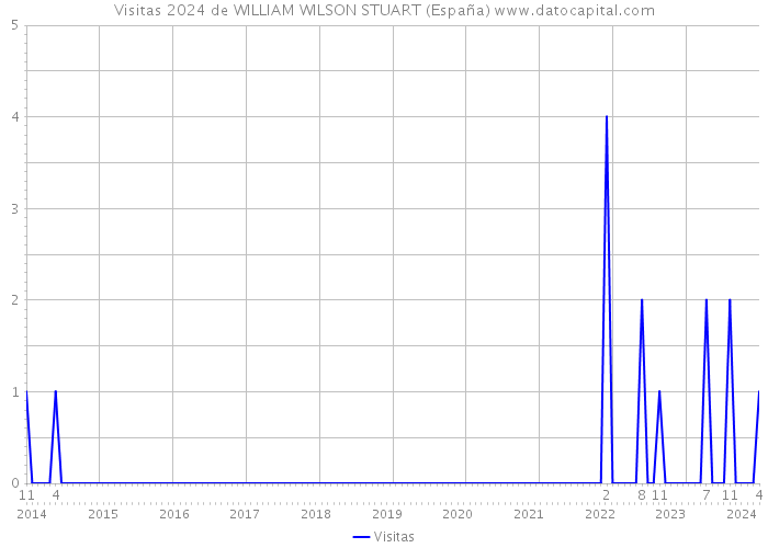 Visitas 2024 de WILLIAM WILSON STUART (España) 