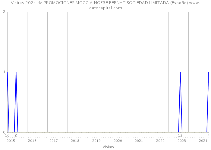 Visitas 2024 de PROMOCIONES MOGGIA NOFRE BERNAT SOCIEDAD LIMITADA (España) 