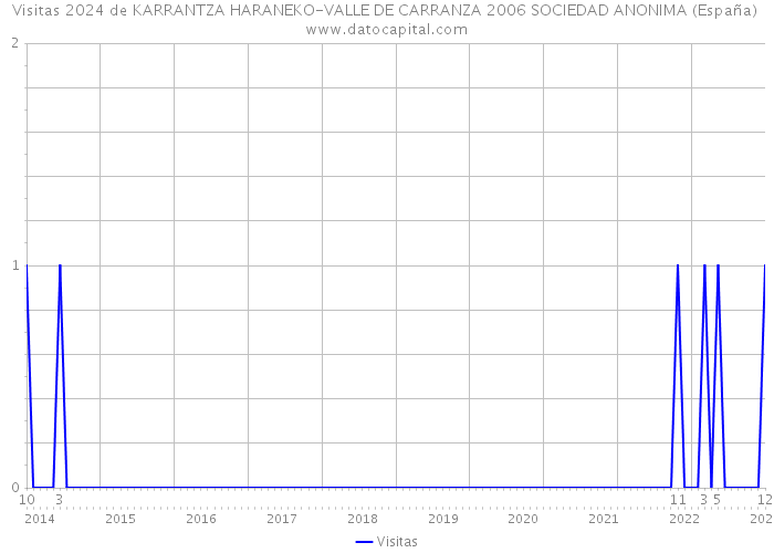 Visitas 2024 de KARRANTZA HARANEKO-VALLE DE CARRANZA 2006 SOCIEDAD ANONIMA (España) 