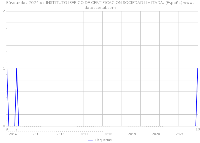 Búsquedas 2024 de INSTITUTO IBERICO DE CERTIFICACION SOCIEDAD LIMITADA. (España) 