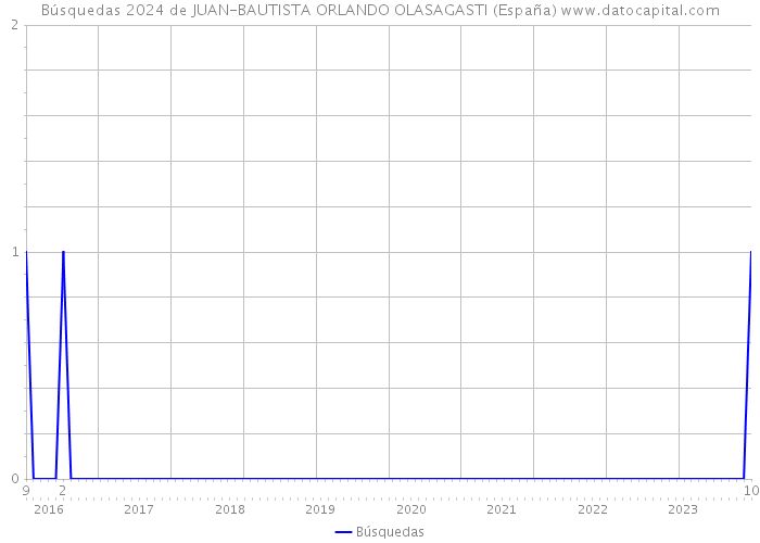 Búsquedas 2024 de JUAN-BAUTISTA ORLANDO OLASAGASTI (España) 