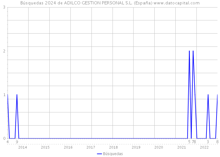 Búsquedas 2024 de ADILCO GESTION PERSONAL S.L. (España) 