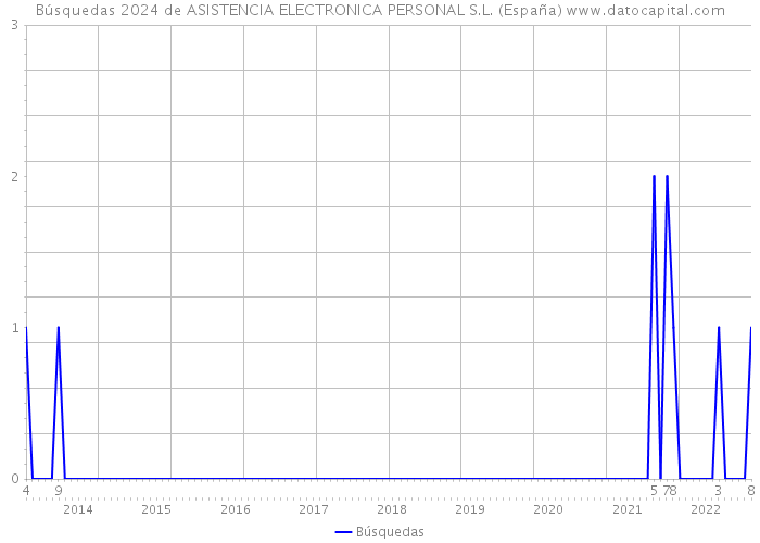 Búsquedas 2024 de ASISTENCIA ELECTRONICA PERSONAL S.L. (España) 